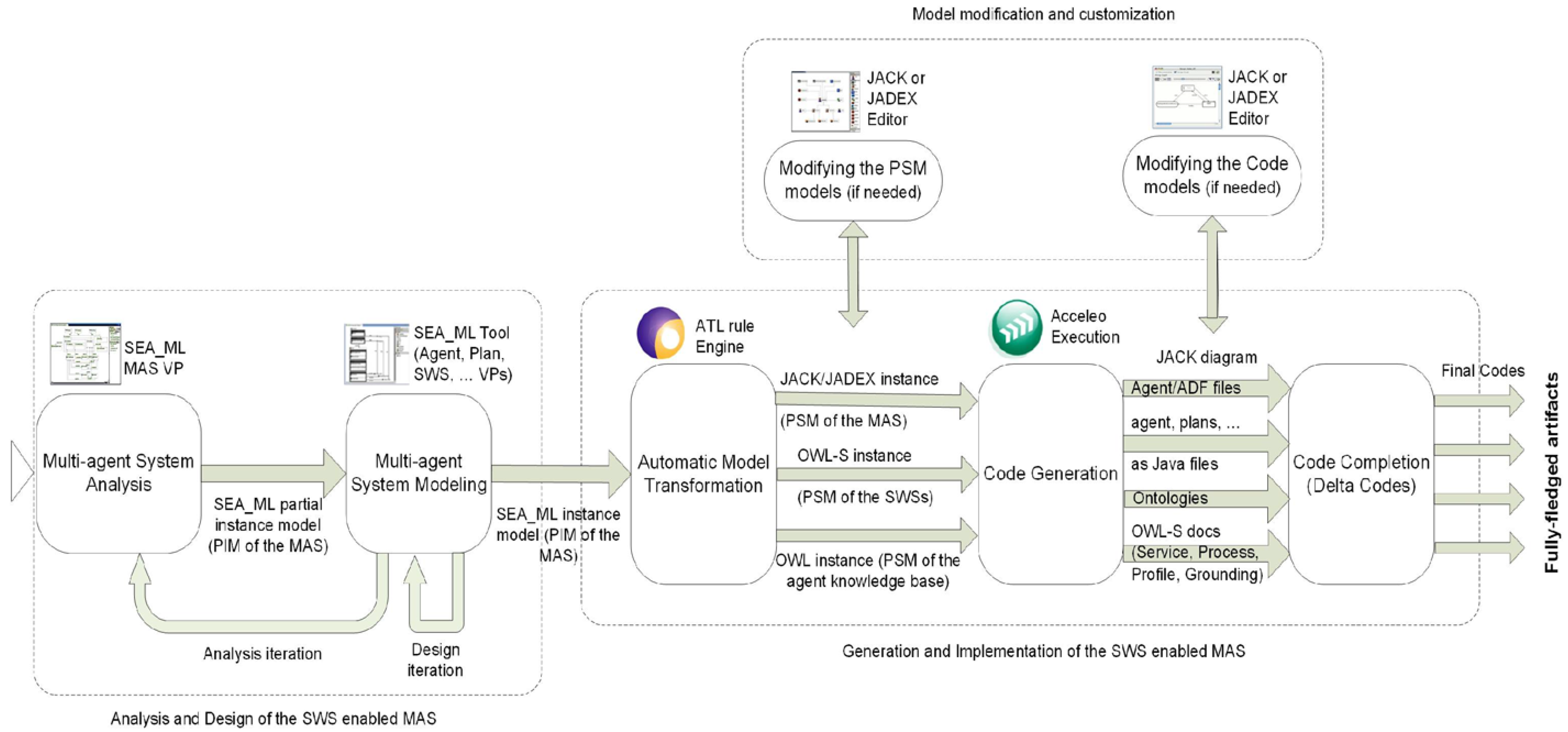 Май инстанс. Модель PSM. Инстанс модели. Multi-agent System. Multi instance System.