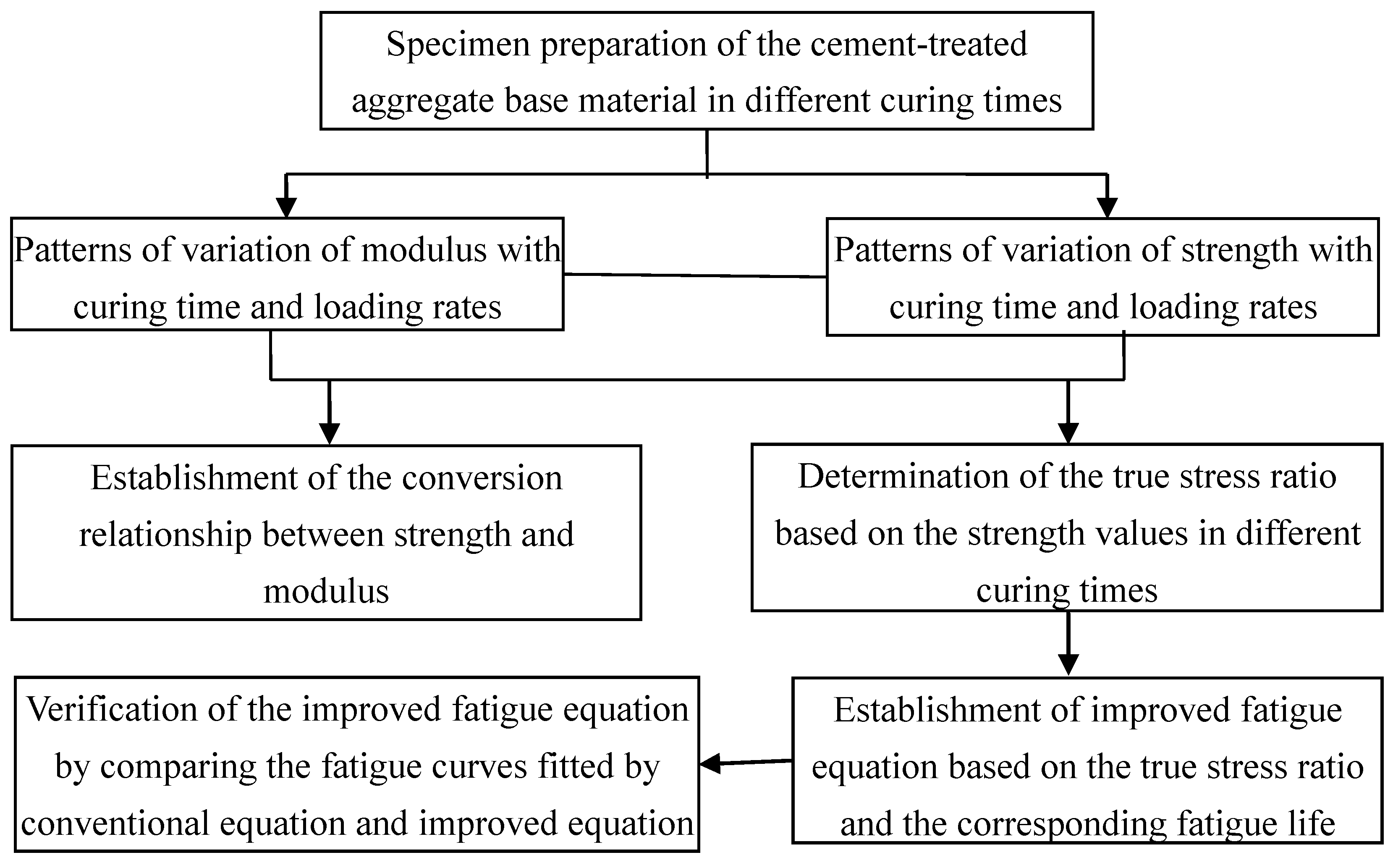 Cement Ratio Chart