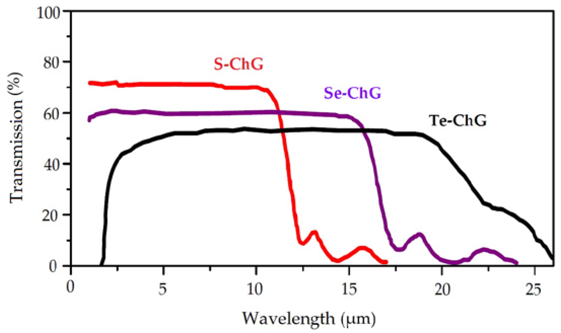 Chalcogenide Glasses for Infrared Optics