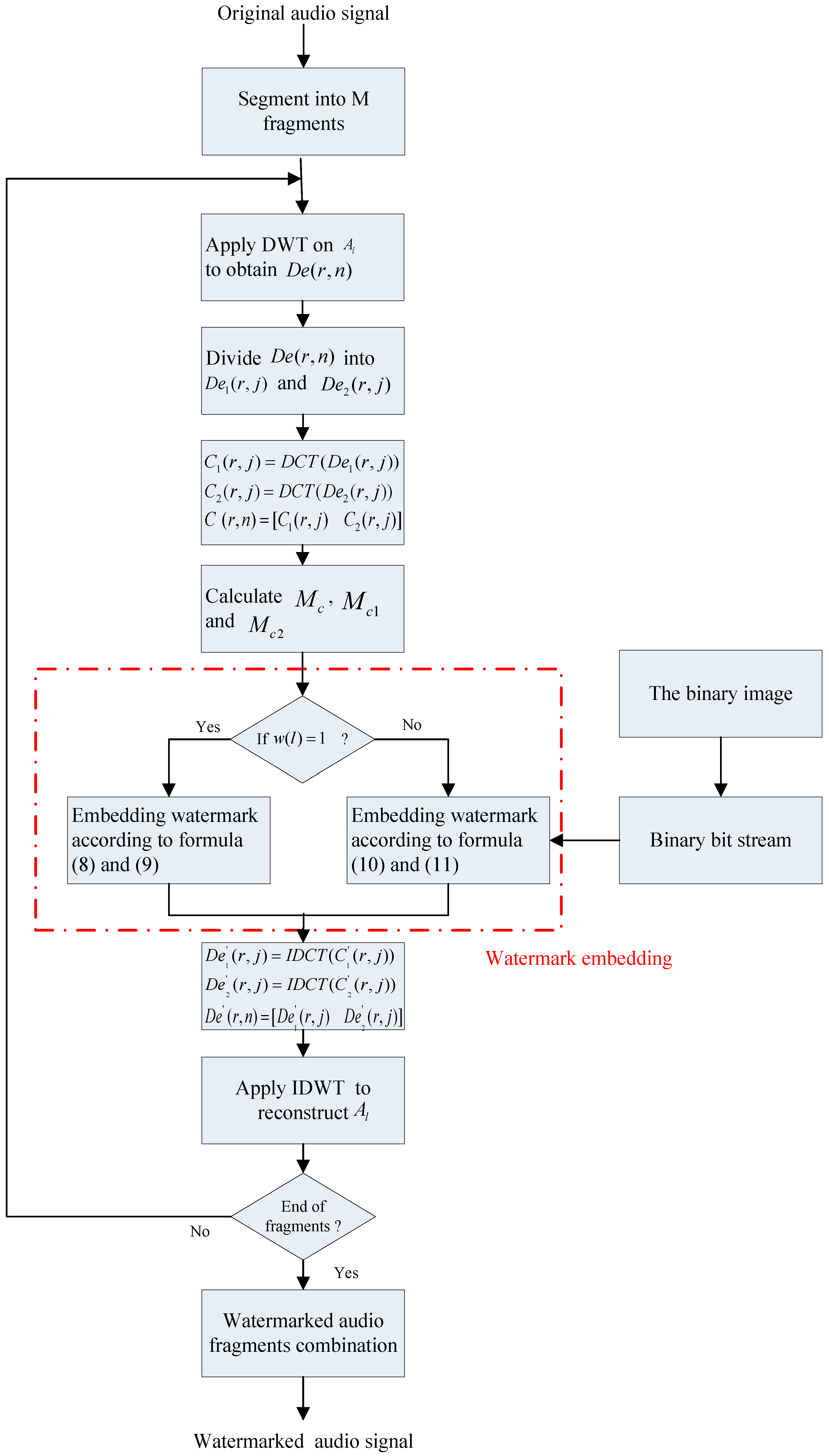 Applied Sciences Free Full Text A Novel Robust Audio Watermarking Algorithm By Modifying The Average Amplitude In Transform Domain Html