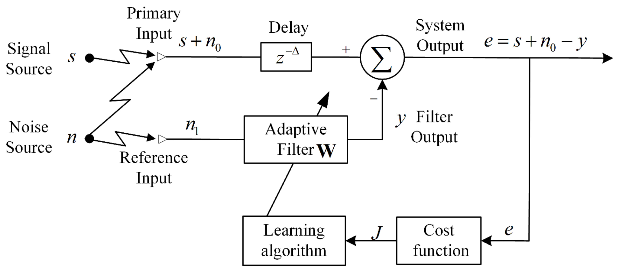 adaptive noise cancelling