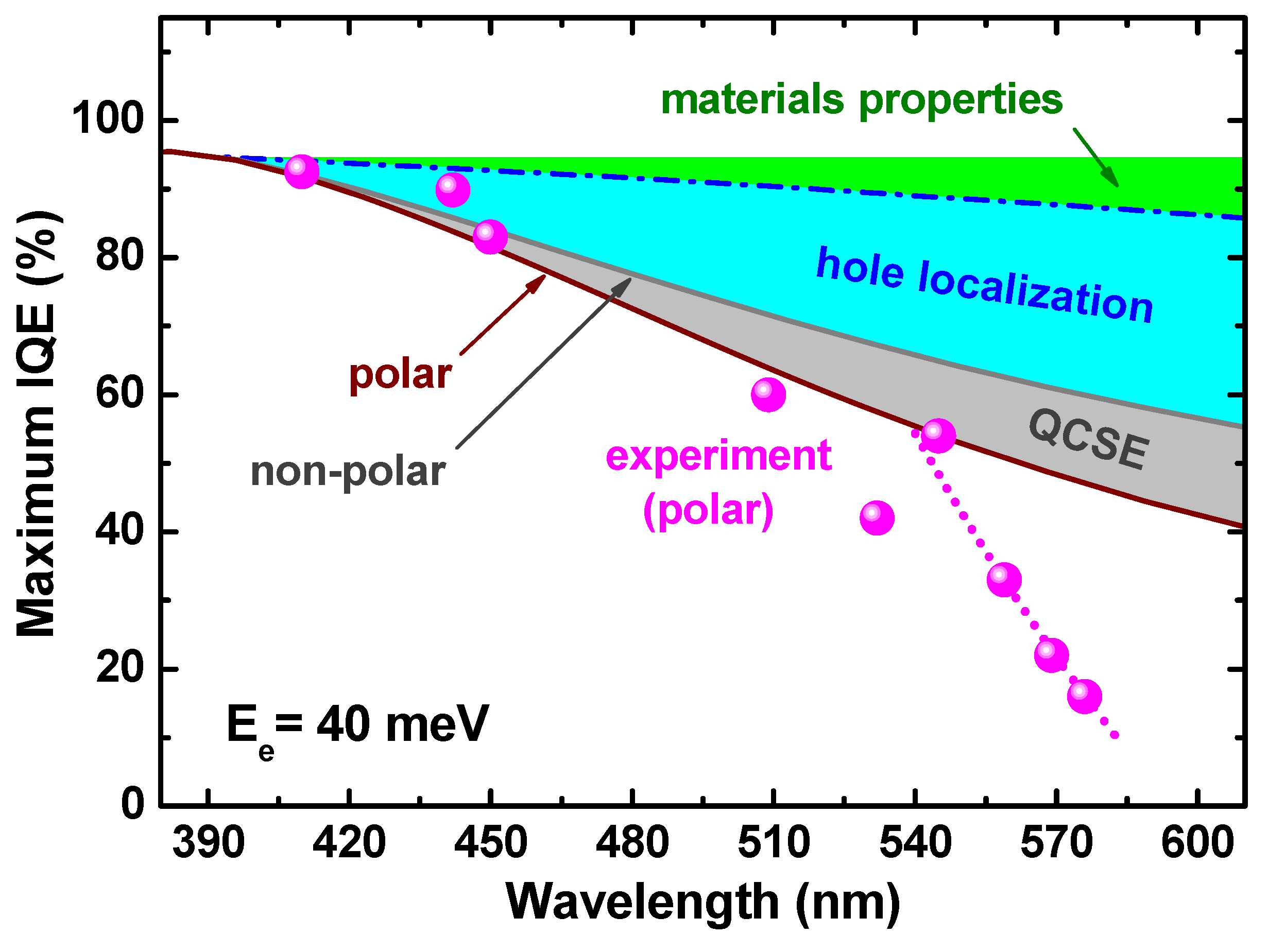 Applied Sciences Free Full Text Effect Of Carrier Localization On Recombination Processes And Efficiency Of Ingan Based Leds Operating In The Green Gap Html