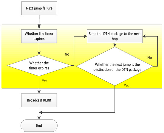 The Dynamic Routing Protocol Implementation Strategy of the Cooperative ...
