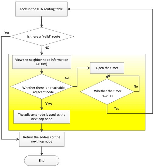 Applied Sciences | Free Full-Text | The Dynamic Routing Protocol ...