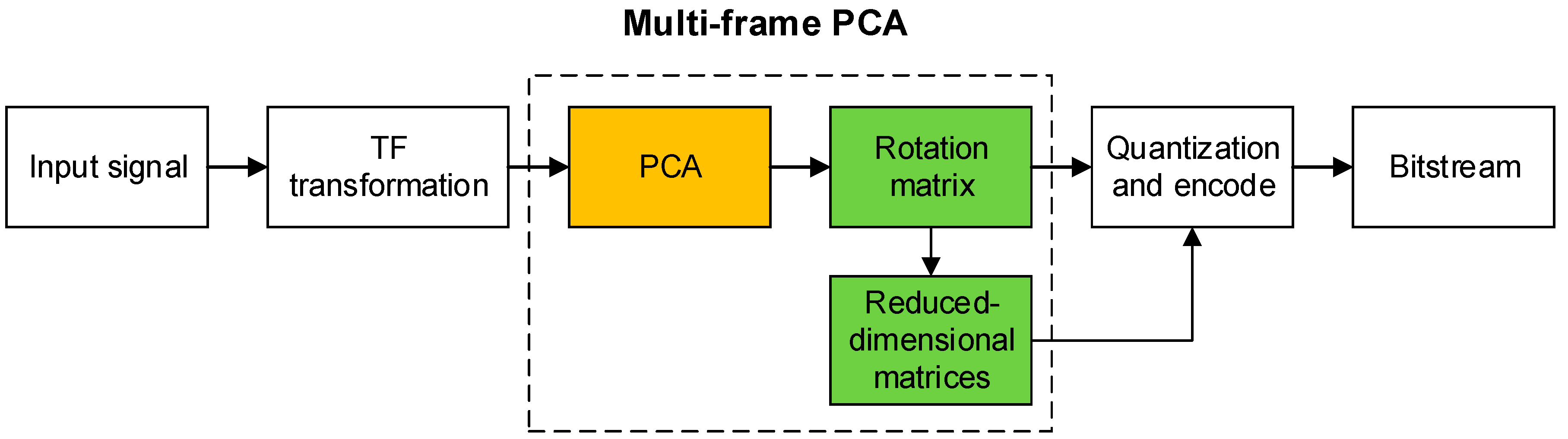 add pca column back to data add pca column back to data
