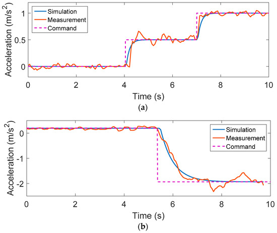 Design and Experimental Validation of a Cooperative Adaptive Cruise ...