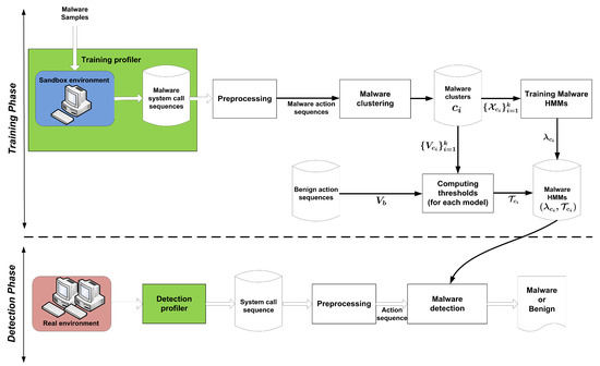 Understanding how Polymorphic and Metamorphic malware evades detection to  infect systems