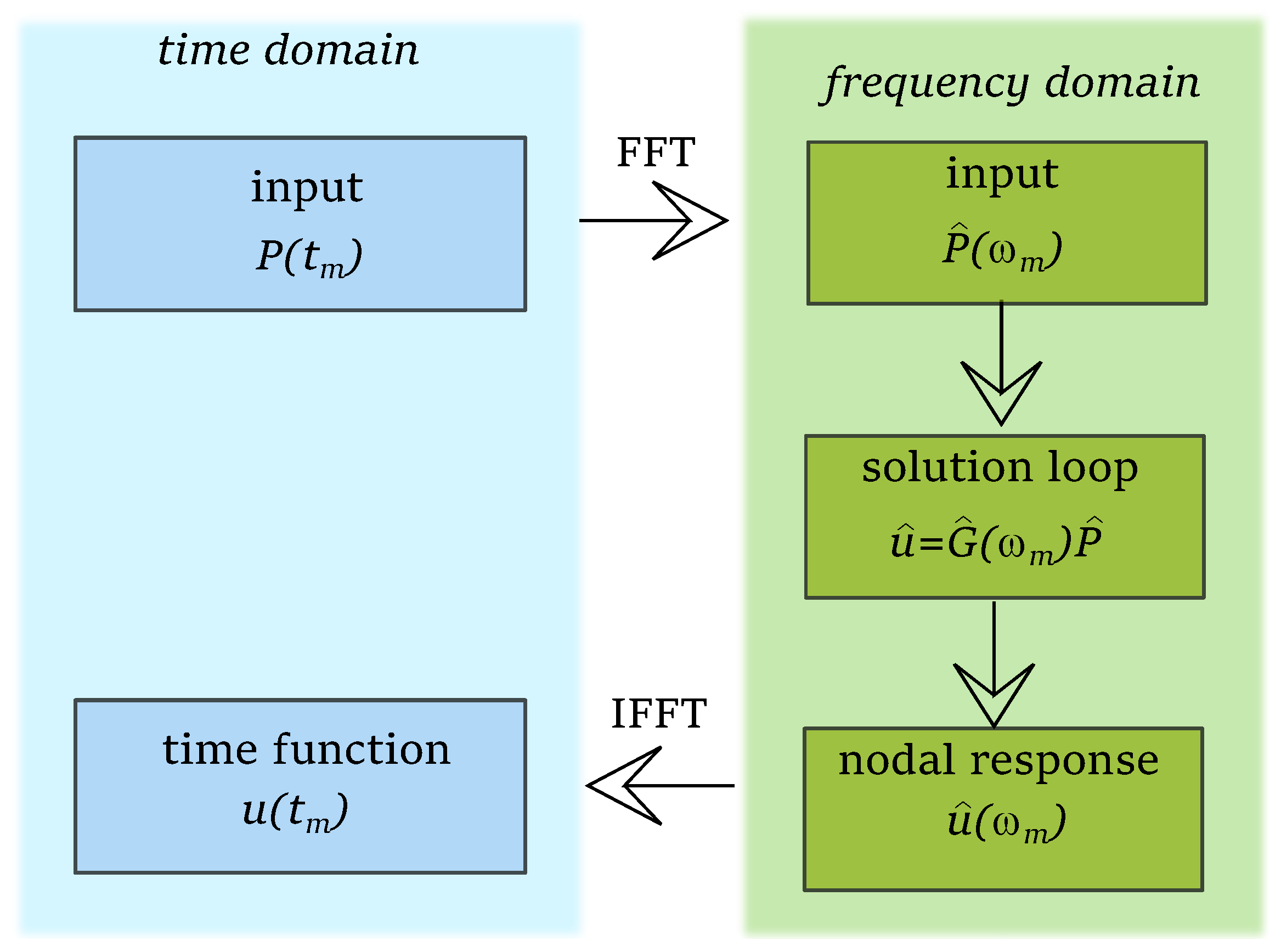 Applied Sciences Free Full Text Spectral Methods For Modelling Of Wave Propagation In Structures In Terms Of Damage Detection A Review Html