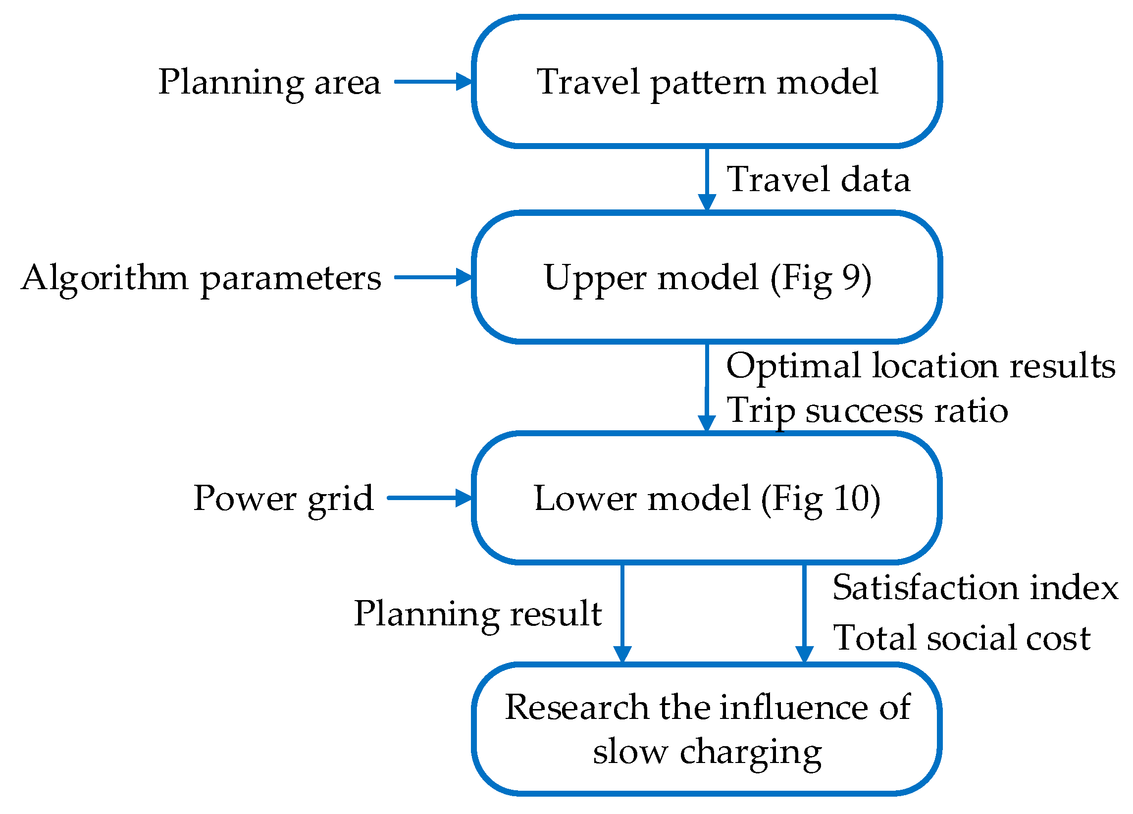 Applied Sciences Free Full Text Bi Level Planning Model Of Charging Stations Considering The Coupling Relationship Between Charging Stations And Travel Route Html