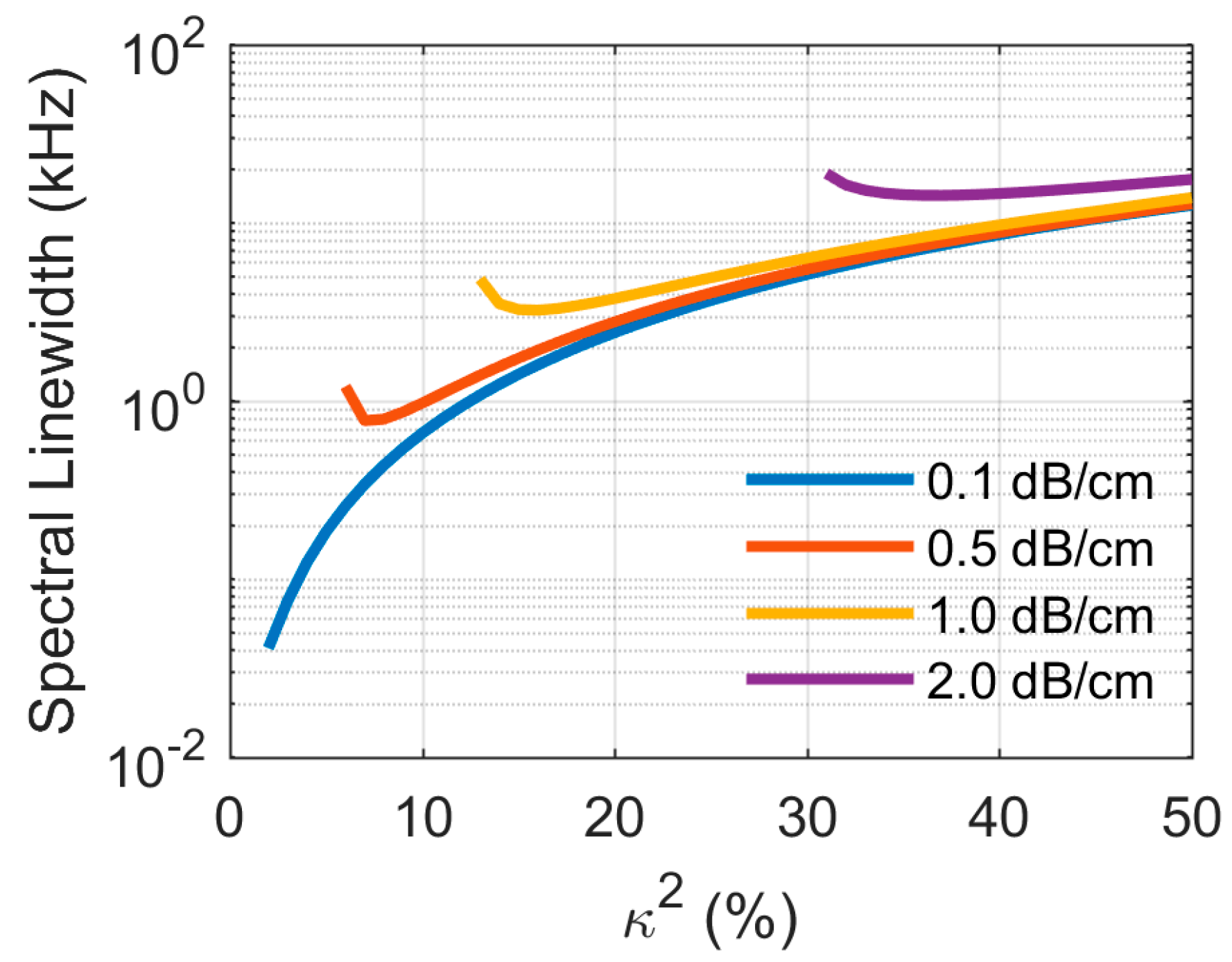 Ultra-Low-Loss Silicon Waveguides for Heterogeneously Integrated ...