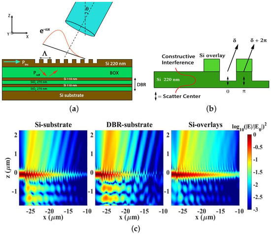 Applied Sciences Free Full Text Grating Assisted Fiber To Chip Coupling For Soi Photonic Circuits Html