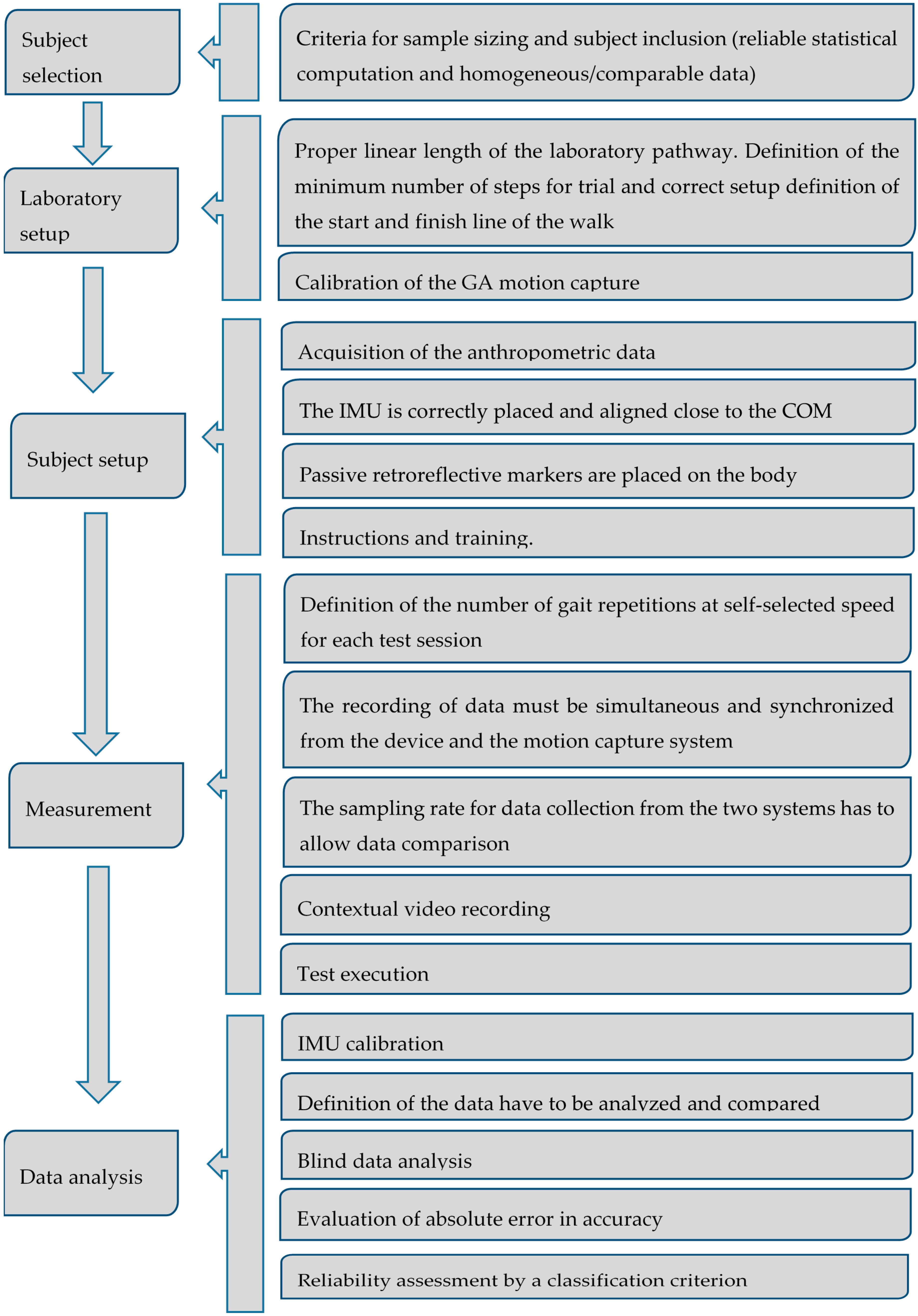 Applied Sciences Free Full Text Validation Of A Wearable Imu System For Gait Analysis Protocol And Application To A New System Html