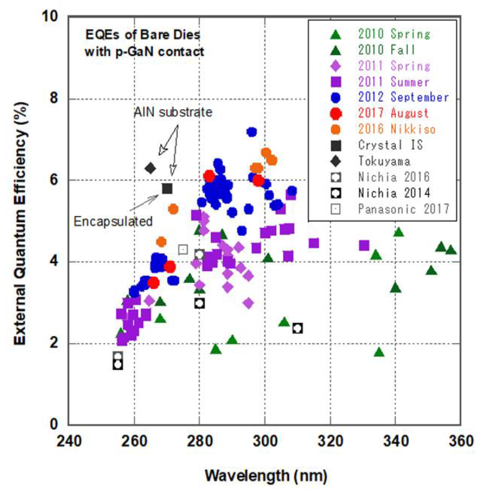 Applied Sciences Free Full Text A Review Of Algan Based Deep Ultraviolet Light Emitting Diodes On Sapphire Html