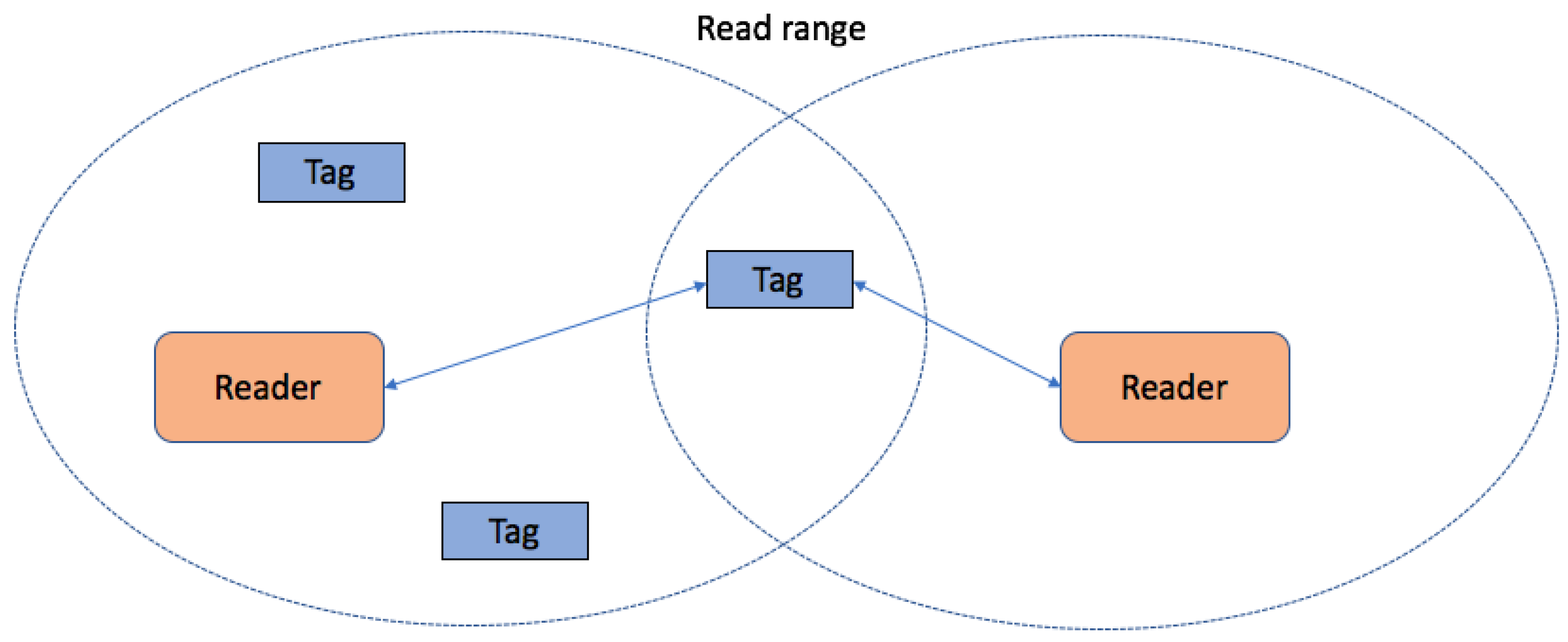 Applied Sciences Free Full Text A Comparison Of Rfid Anti Collision Protocols For Identification Html