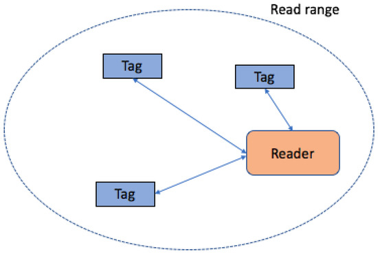 Applied Sciences Free Full Text A Comparison Of Rfid Anti Collision Protocols For Identification Html