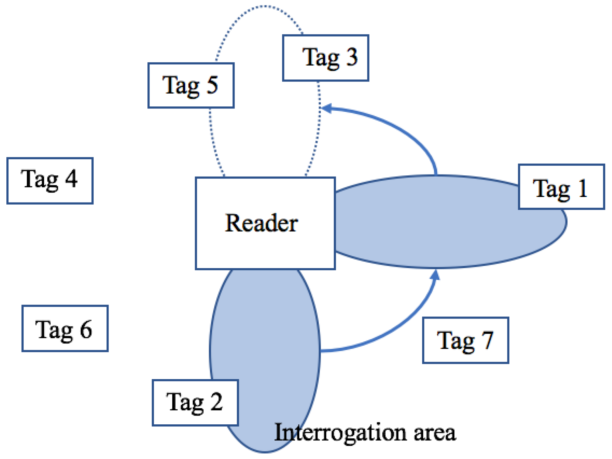 Applied Sciences Free Full Text A Comparison Of Rfid Anti Collision Protocols For Identification Html