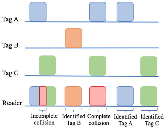Applied Sciences Free Full Text A Comparison Of Rfid Anti Collision Protocols For Identification Html