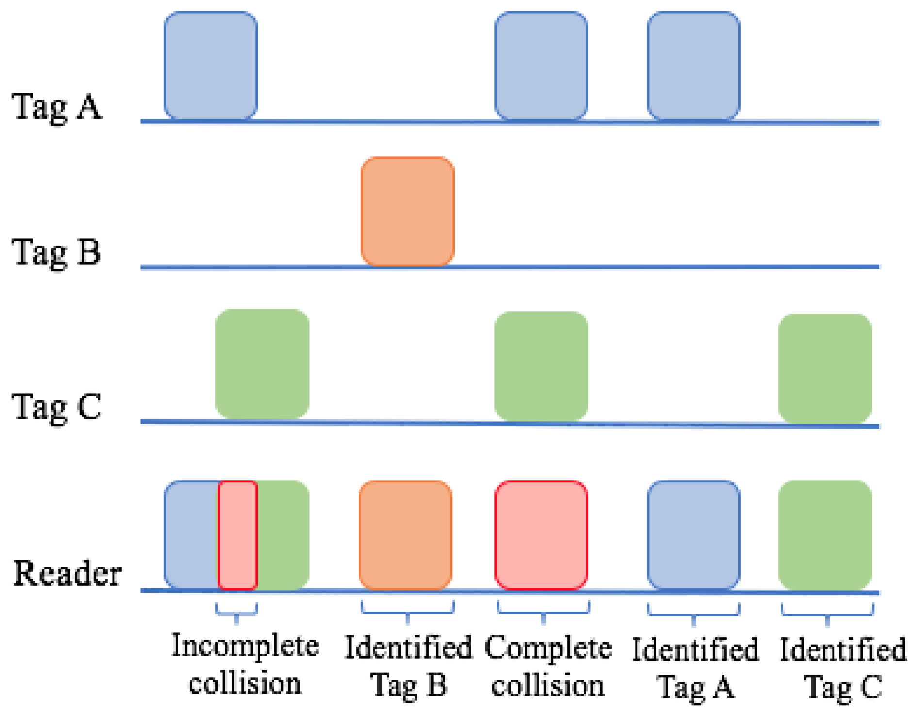 Applied Sciences Free Full Text A Comparison Of Rfid Anti Collision Protocols For Identification Html