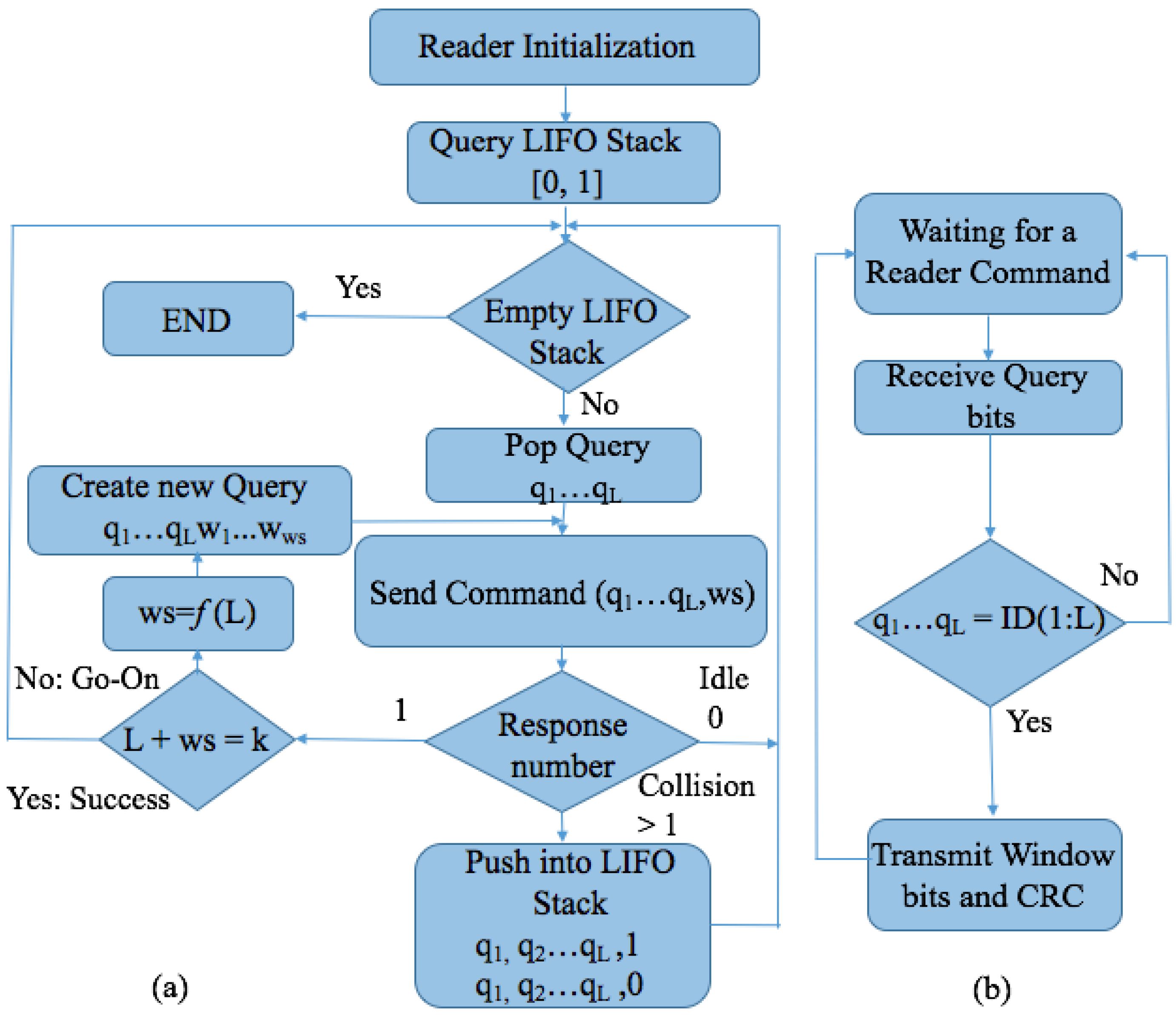 Applied Sciences Free Full Text A Comparison Of Rfid Anti Collision Protocols For Identification Html