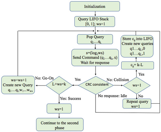 Applied Sciences Free Full Text A Comparison Of Rfid Anti Collision Protocols For Identification Html