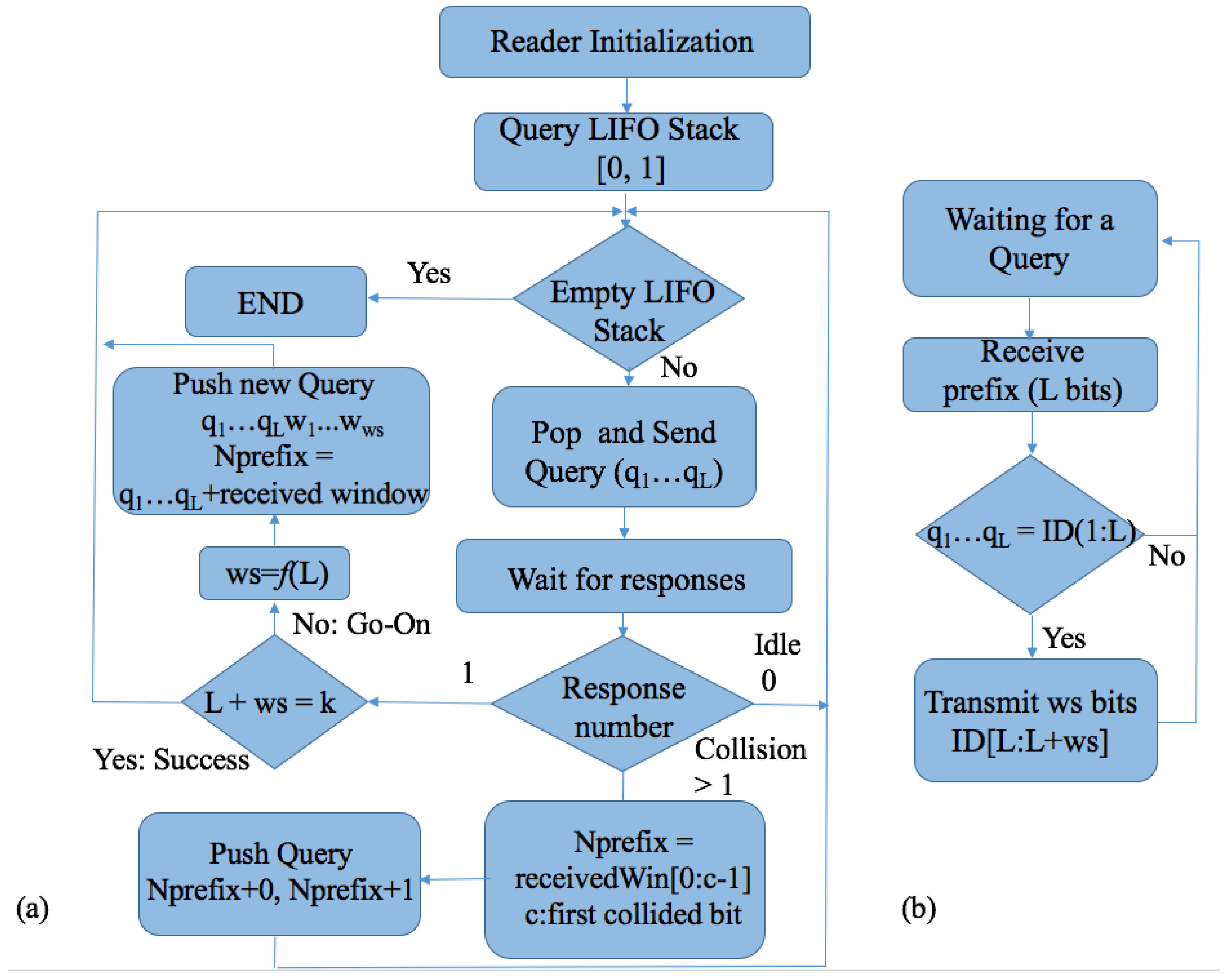 Applied Sciences Free Full Text A Comparison Of Rfid Anti Collision Protocols For Identification Html