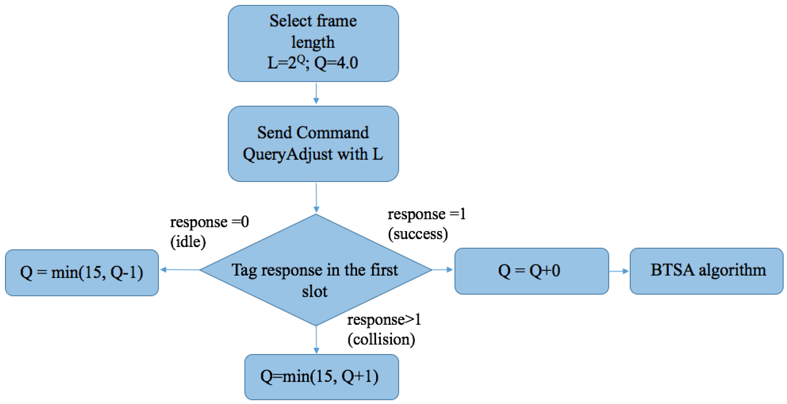 Applied Sciences Free Full Text A Comparison Of Rfid Anti Collision Protocols For Identification Html