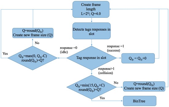 Applied Sciences Free Full Text A Comparison Of Rfid Anti Collision Protocols For Tag Identification Html