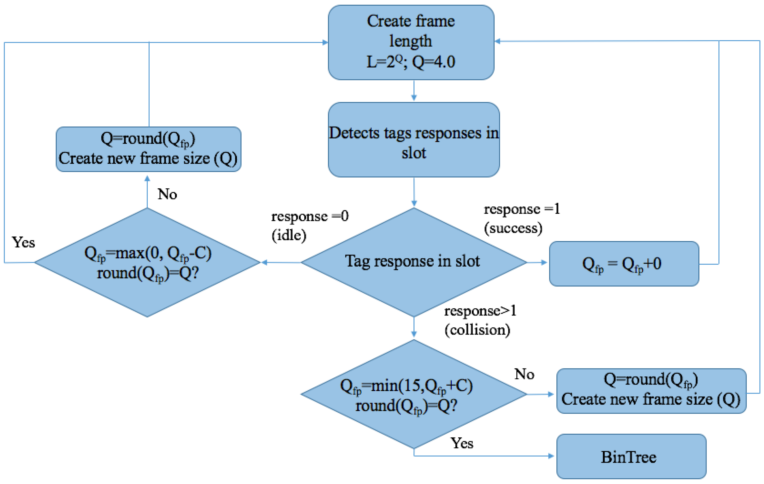 Applied Sciences Free Full Text A Comparison Of Rfid Anti Collision Protocols For Identification Html