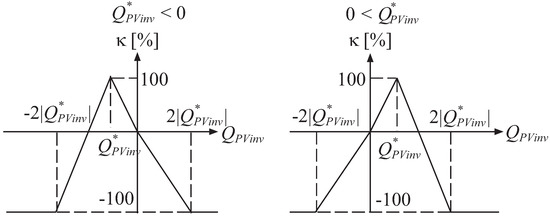 Vietor Triangle Chart