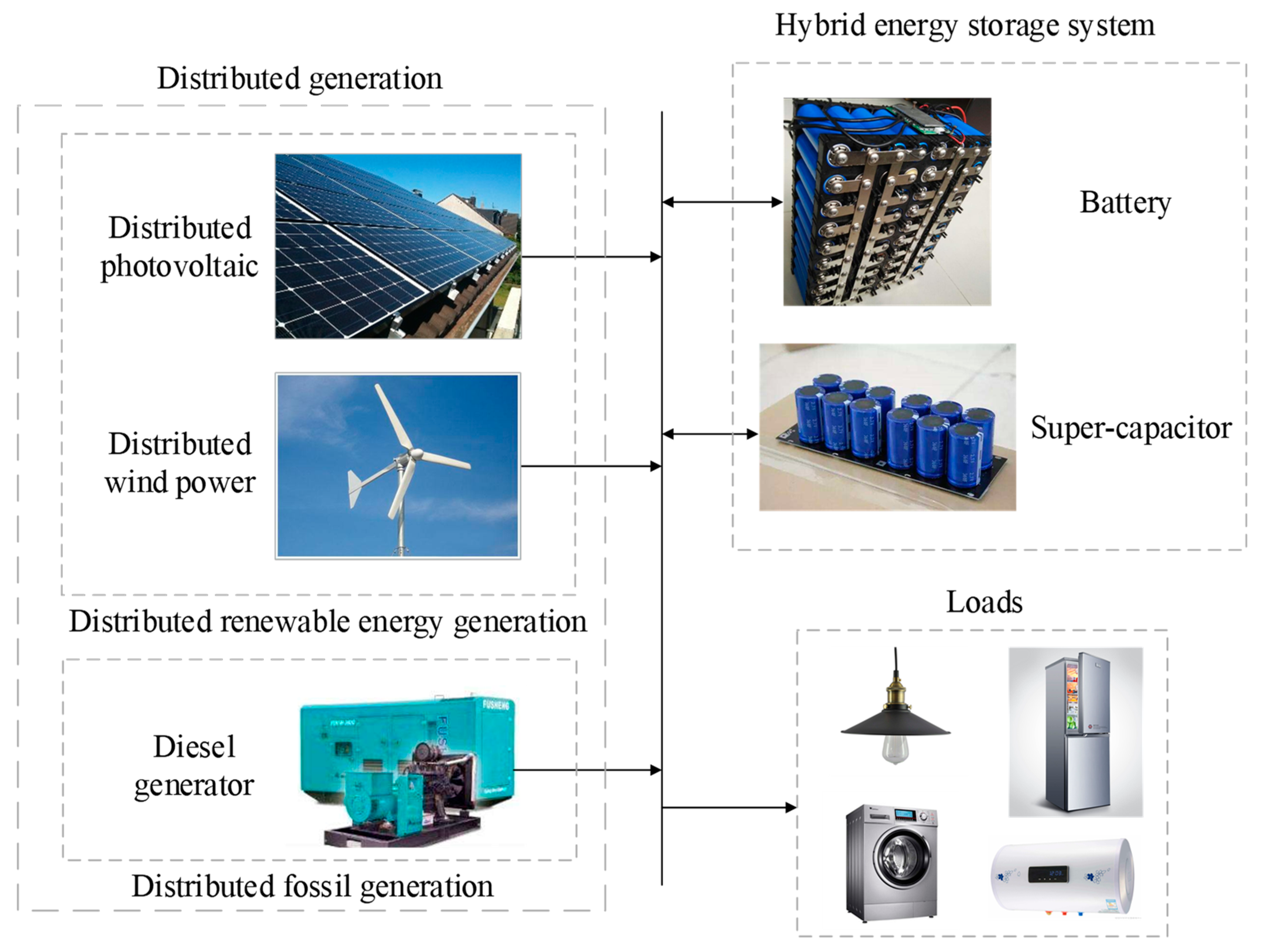 Energy hybrid. Energy Storage Systems. Hybrid Energy System. Distributed Energy System. Distributed Storage Subsystem.