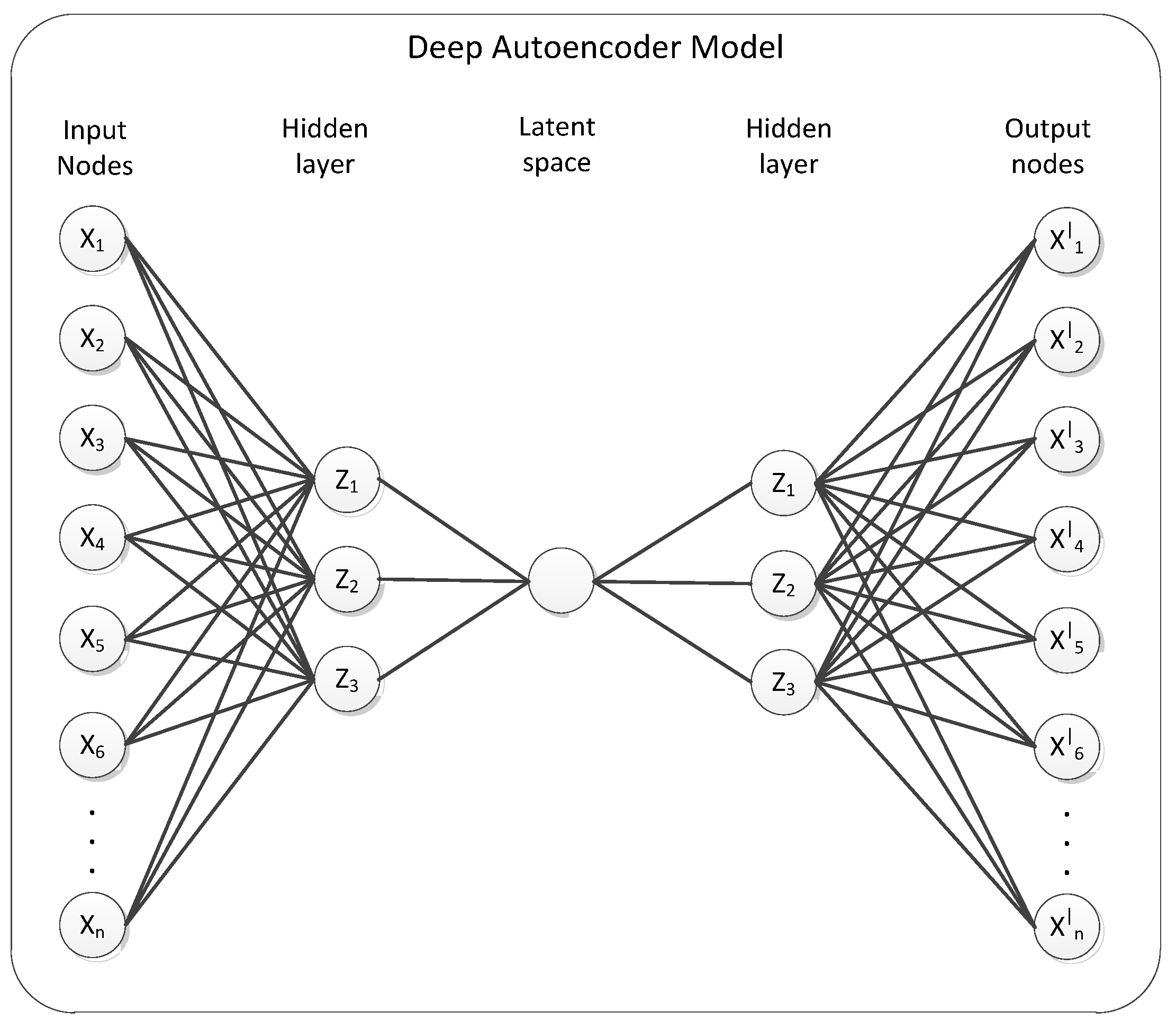 Unsupervised Novelty Detection Using Deep Autoencoders with Density ...