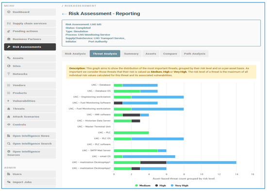 A Novel Risk Assessment Methodology for SCADA Maritime Logistics ...