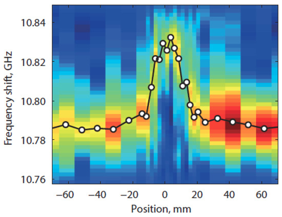 Phase-Coded and Noise-Based Brillouin Optical Correlation-Domain Analysis