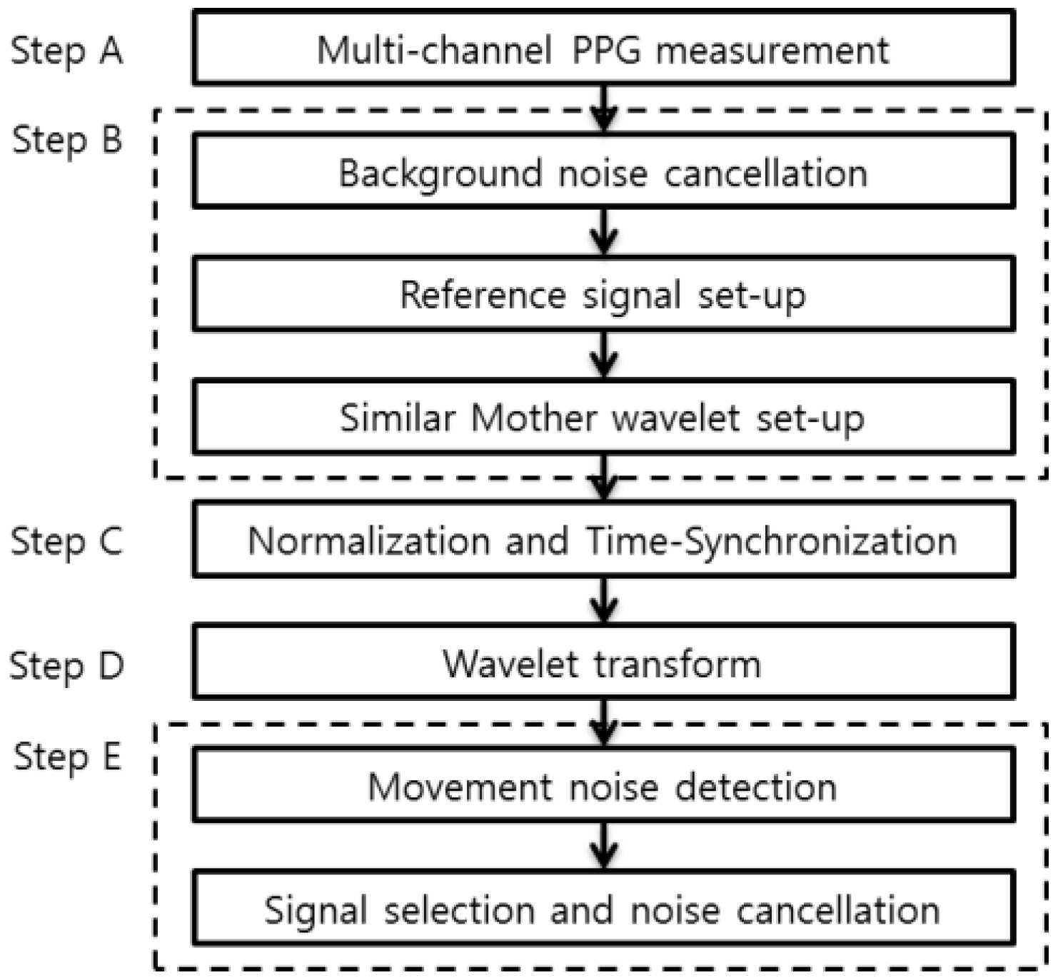 Applied Sciences | Free Full-Text | Movement Noise Cancellation in Second  Derivative of Photoplethysmography Signals with Wavelet Transform and  Diversity Combining