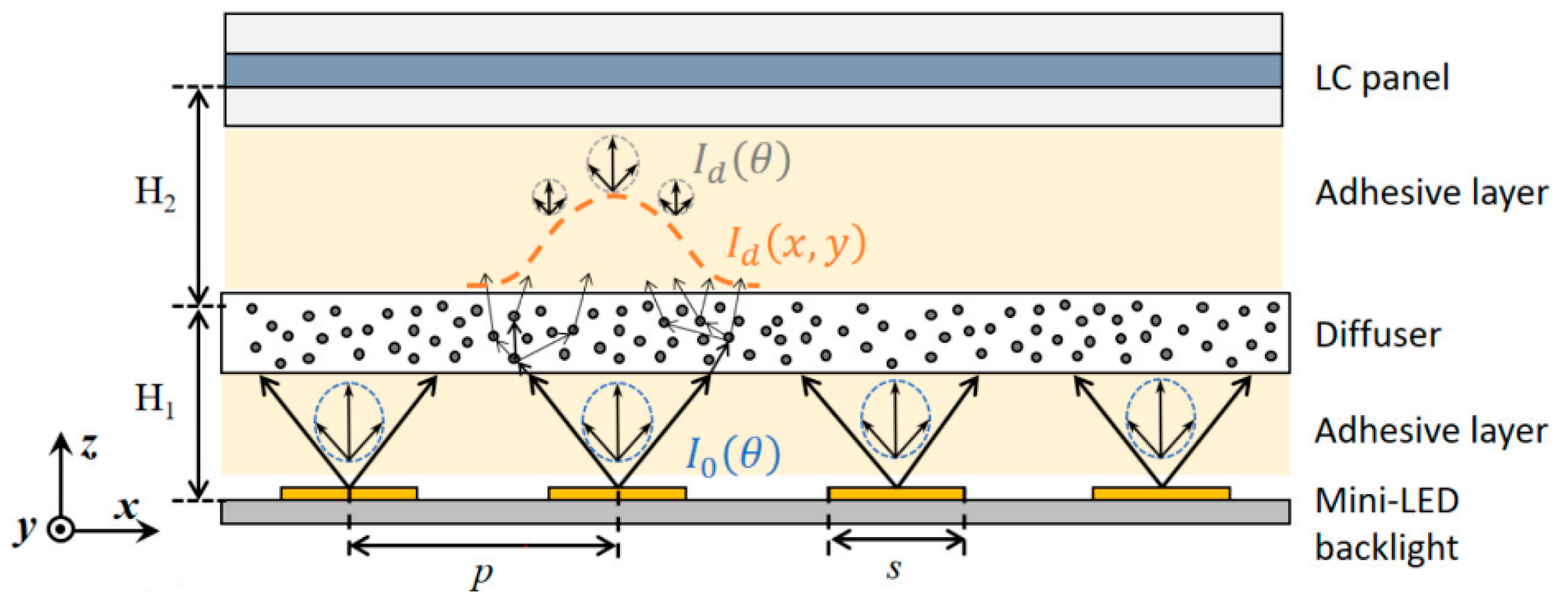 The Display Landscape of Mini- and MicroLEDs