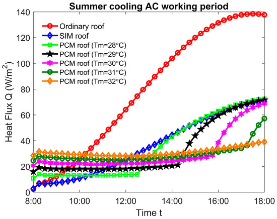 Numerical Investigation of Energy Saving Characteristic in Numerical Investigation of Energy Saving Characteristic in