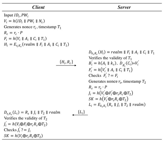 Applied Sciences Free Full Text A Robust Mutual Authentication With A Key Agreement Scheme For Session Initiation Protocol Html