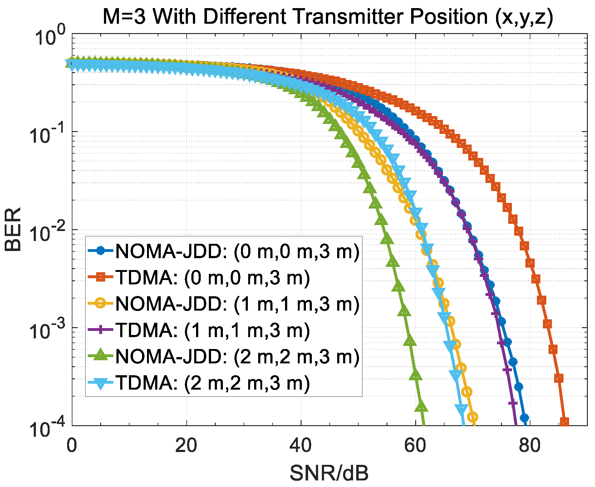 Applied Sciences Free Full Text Energy Efficient Transceiver Design For Noma Vlc Downlinks With Finite Alphabet Inputs