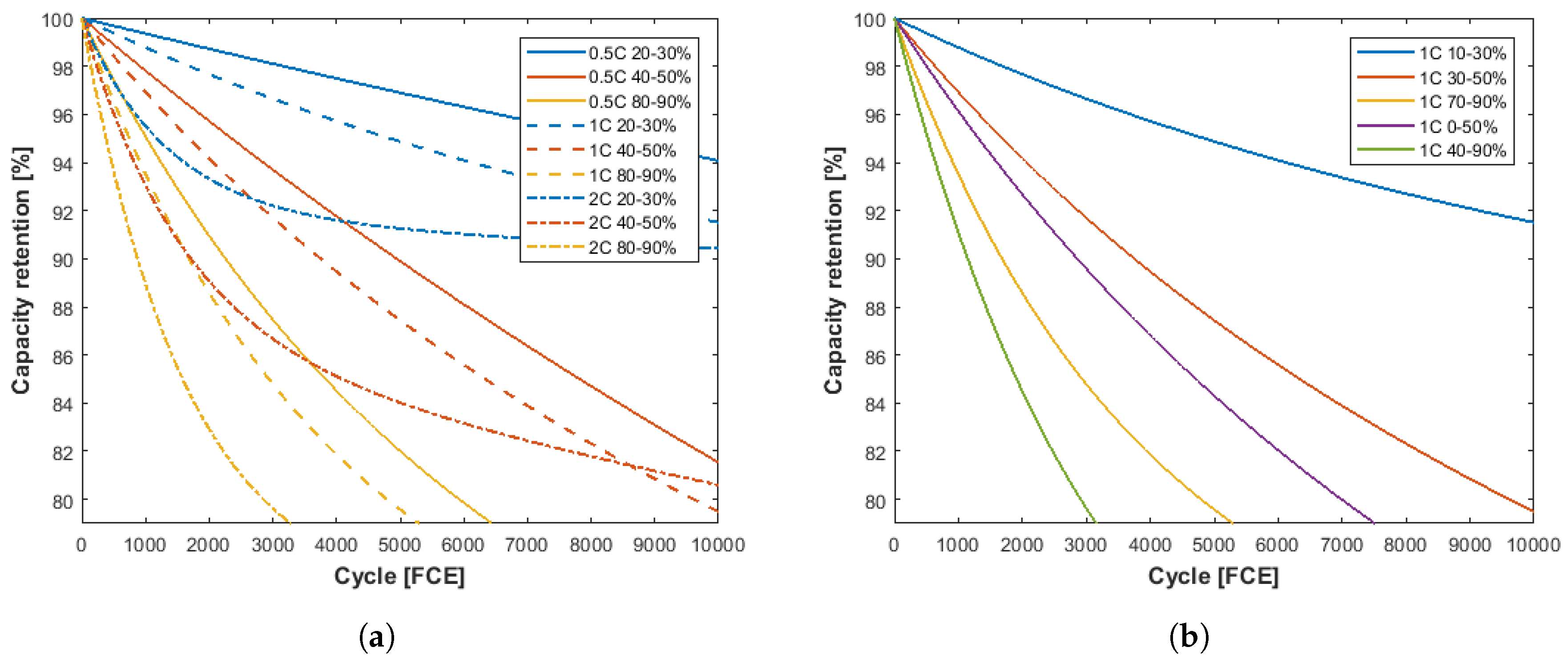 Applied Sciences Free Full Text Extending Battery Lifetime Avoiding High Soc Html