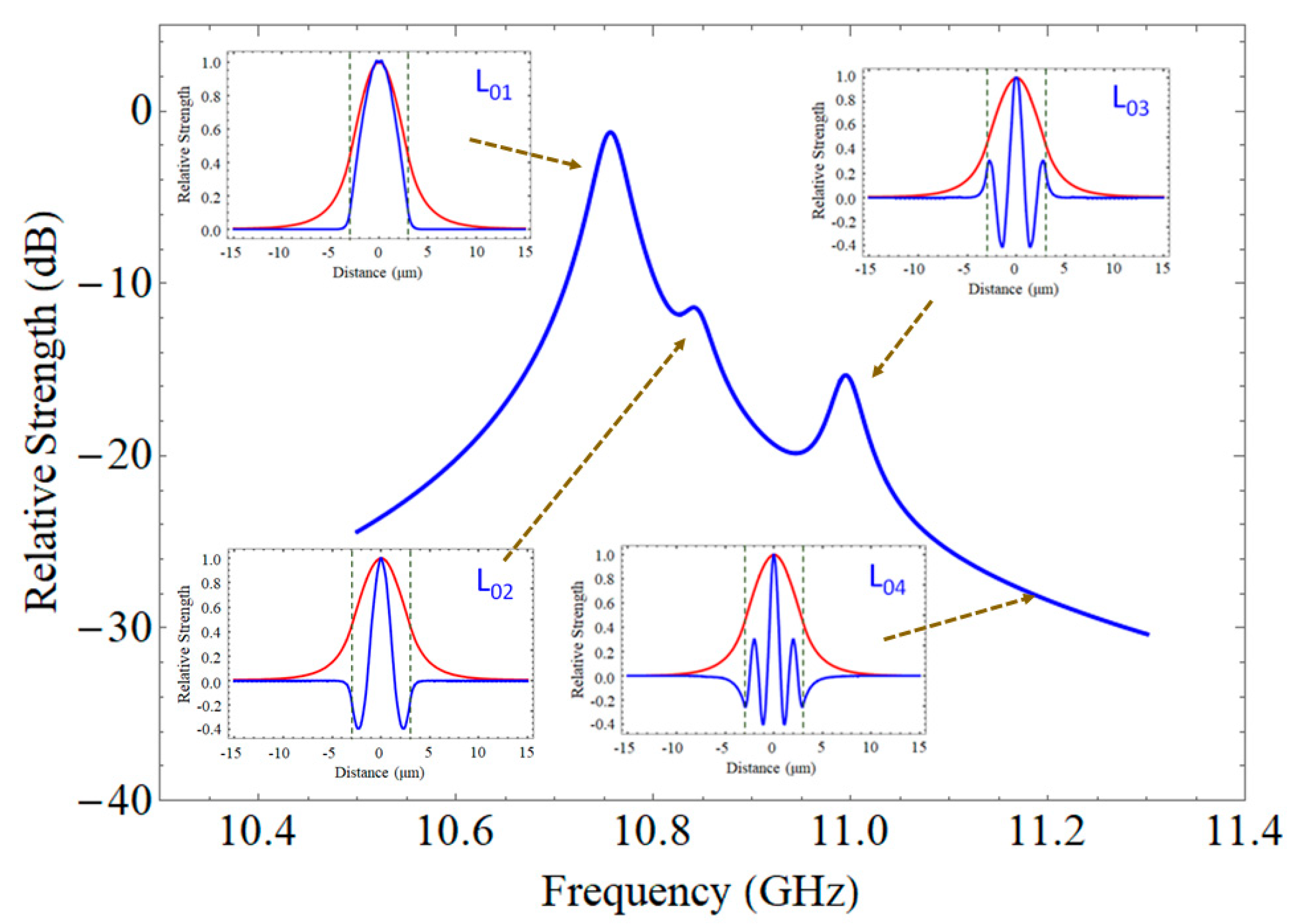 Частота 104 2. Спектр гейна. Brillouin gain. Loss Spectra Optical Fiber. Brillouin Frequency Shift.