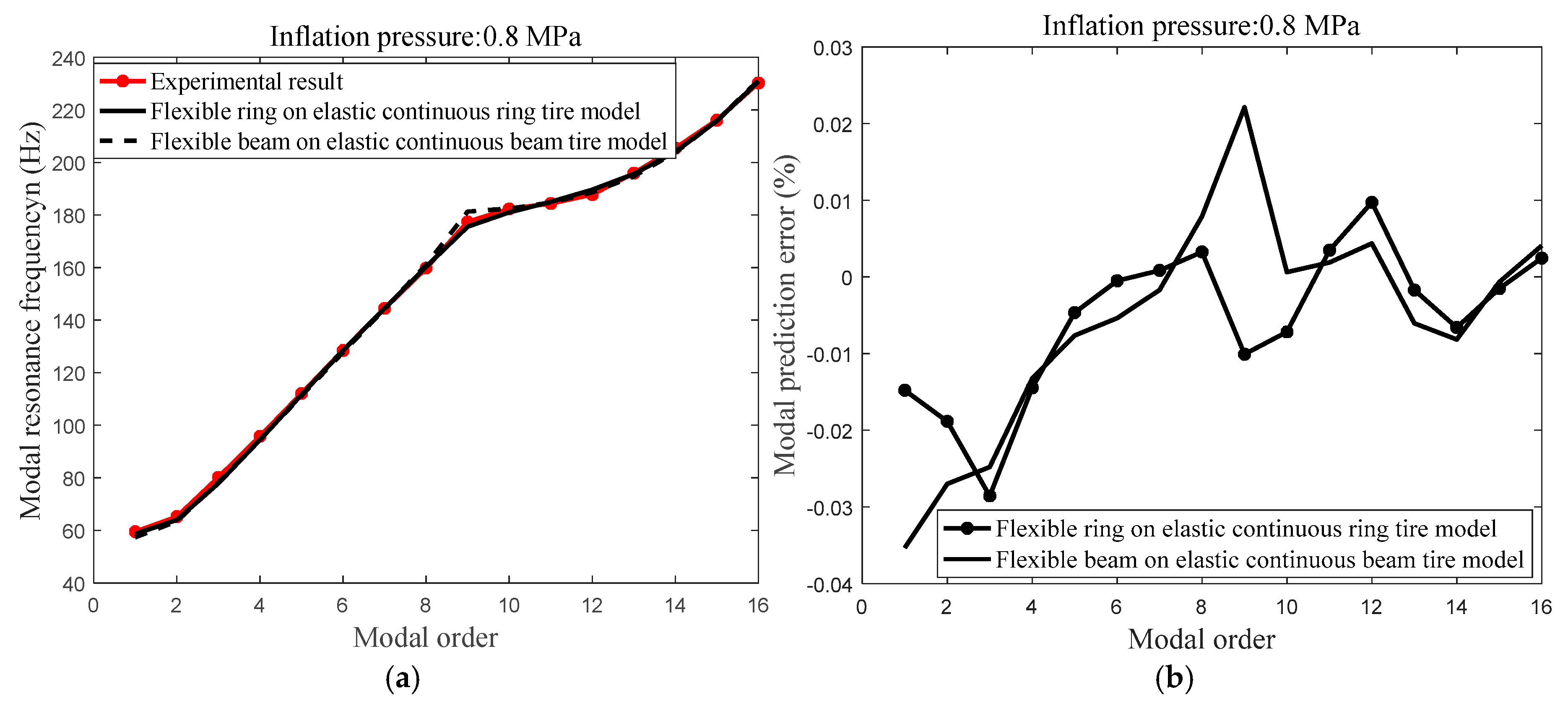 Applied Sciences Free Full Text Development Of The Flexible Ring On An Elastic Continuous Foundation Tire Model For Planar Vibration Of The Heavy Load Radial Tire Html