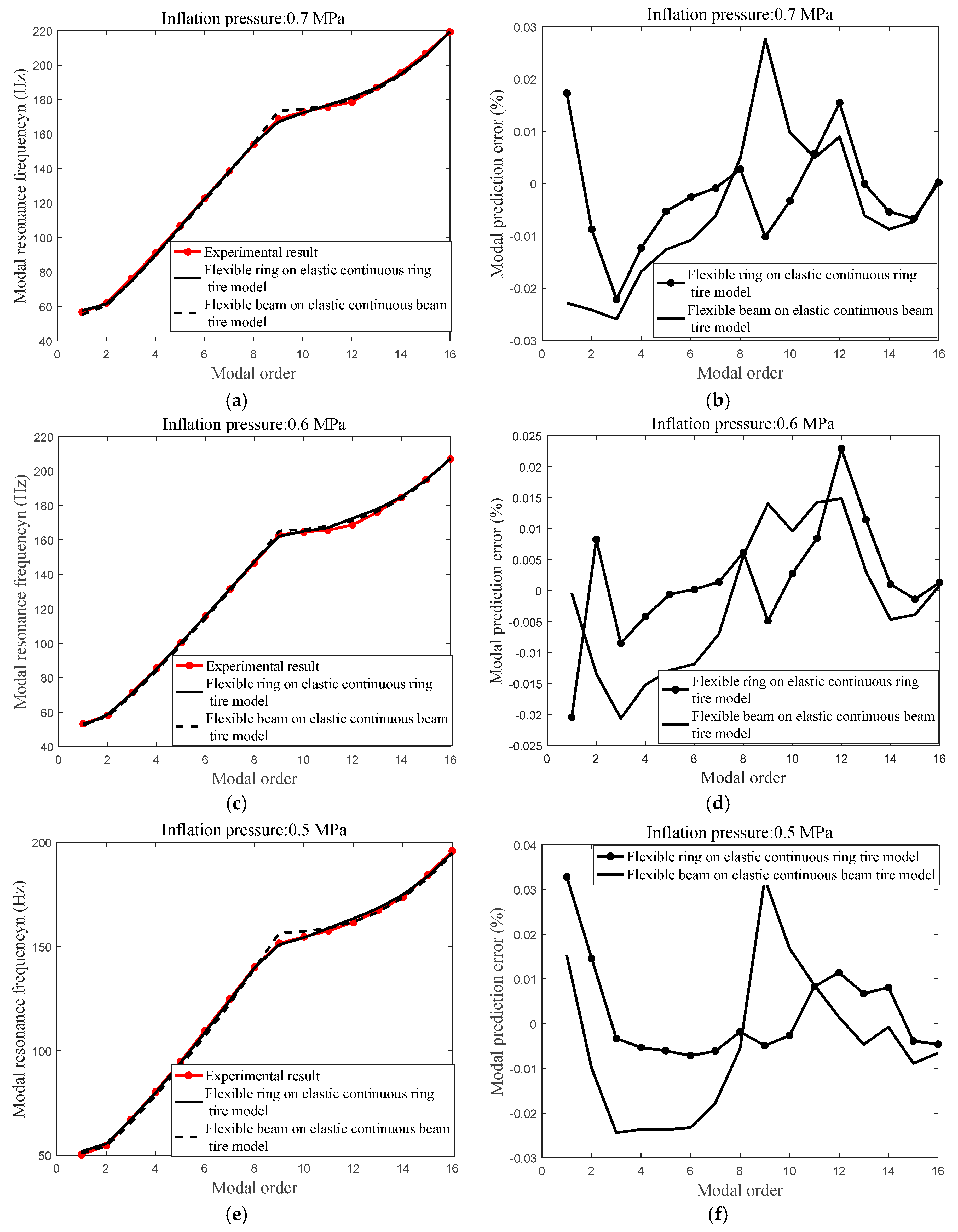 Applied Sciences Free Full Text Development Of The Flexible Ring On An Elastic Continuous Foundation Tire Model For Planar Vibration Of The Heavy Load Radial Tire Html