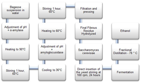 Ethanol Production from Waste of Cassava Processing