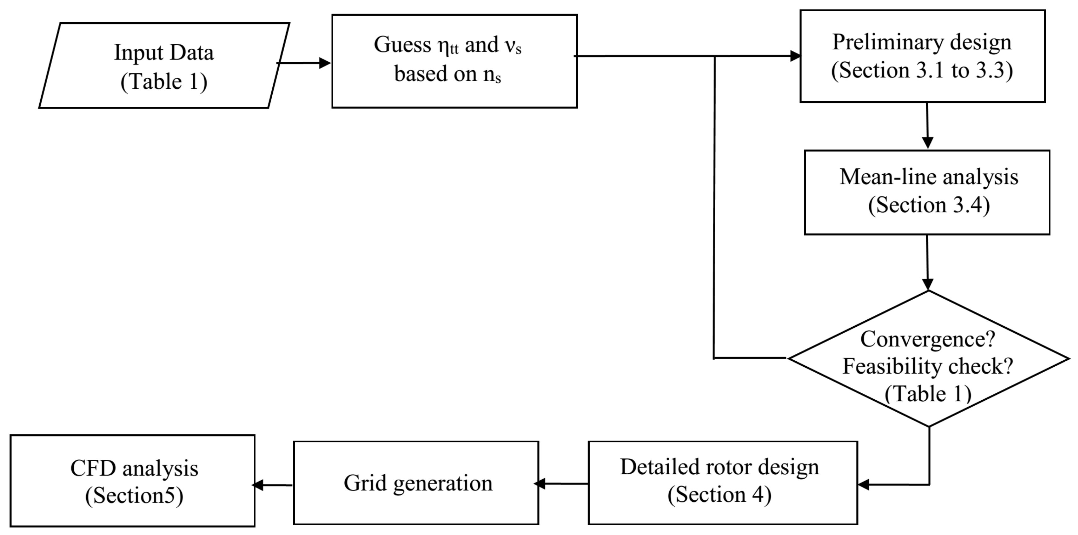 Performance Analysis Flow Chart