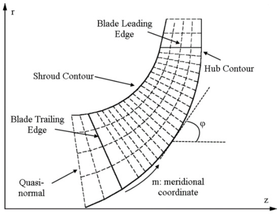 Detailed Design and Aerodynamic Performance Analysis of a Radial-Inflow ...