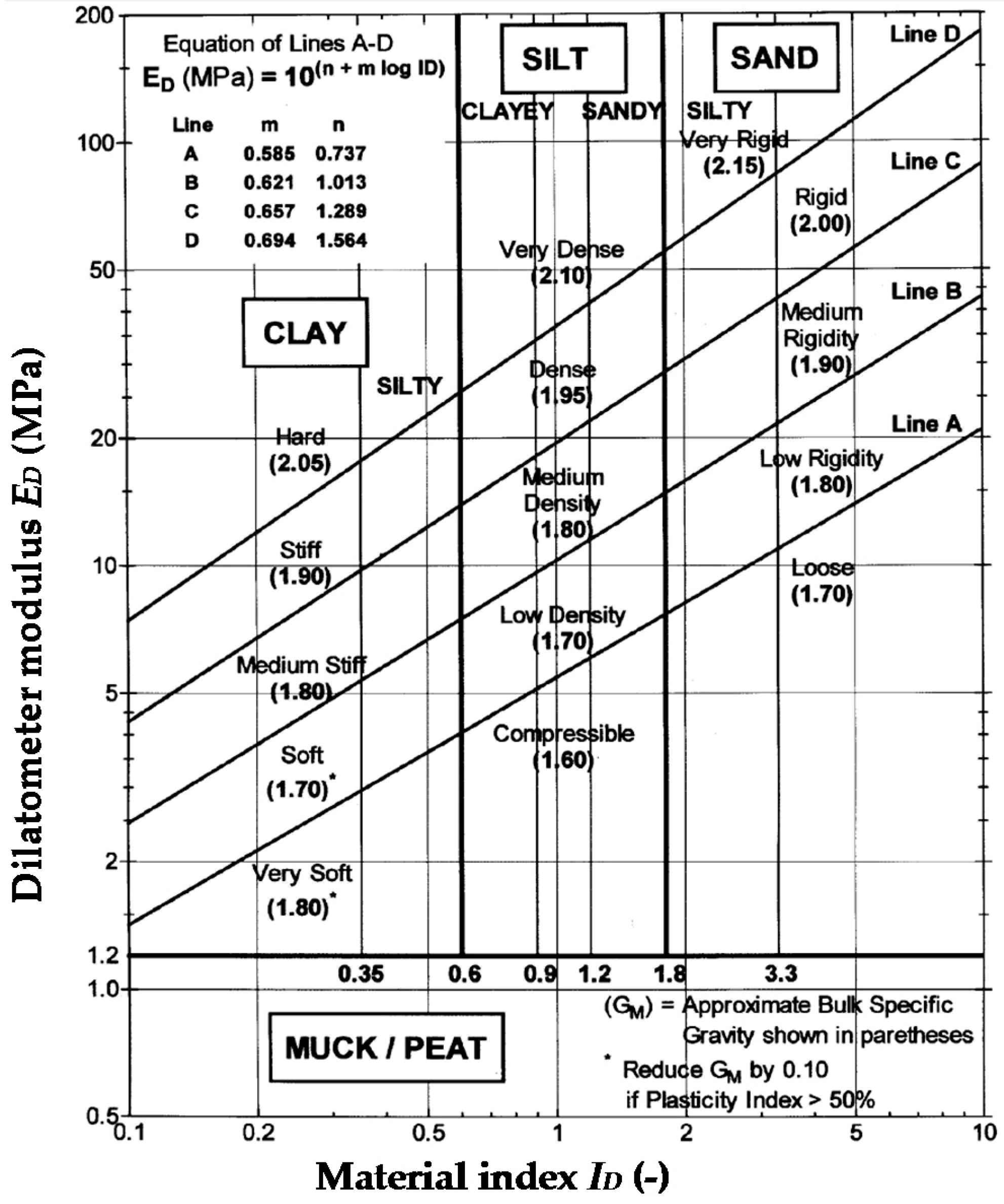 Soil Types Chart