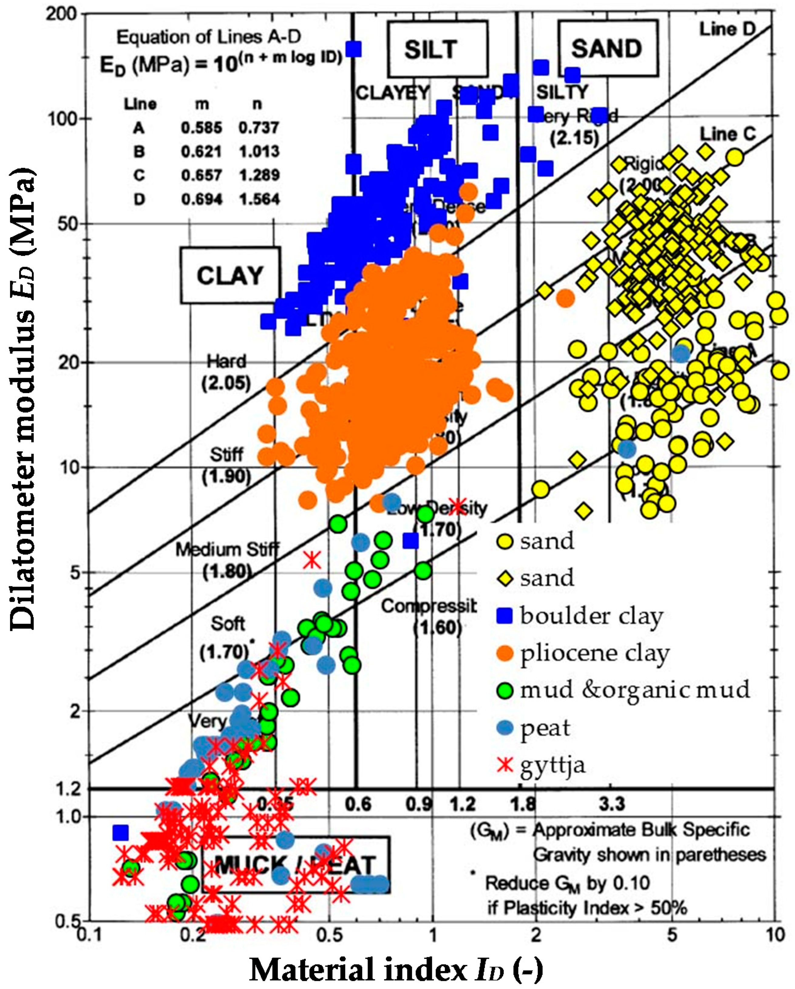 Soil Types Chart
