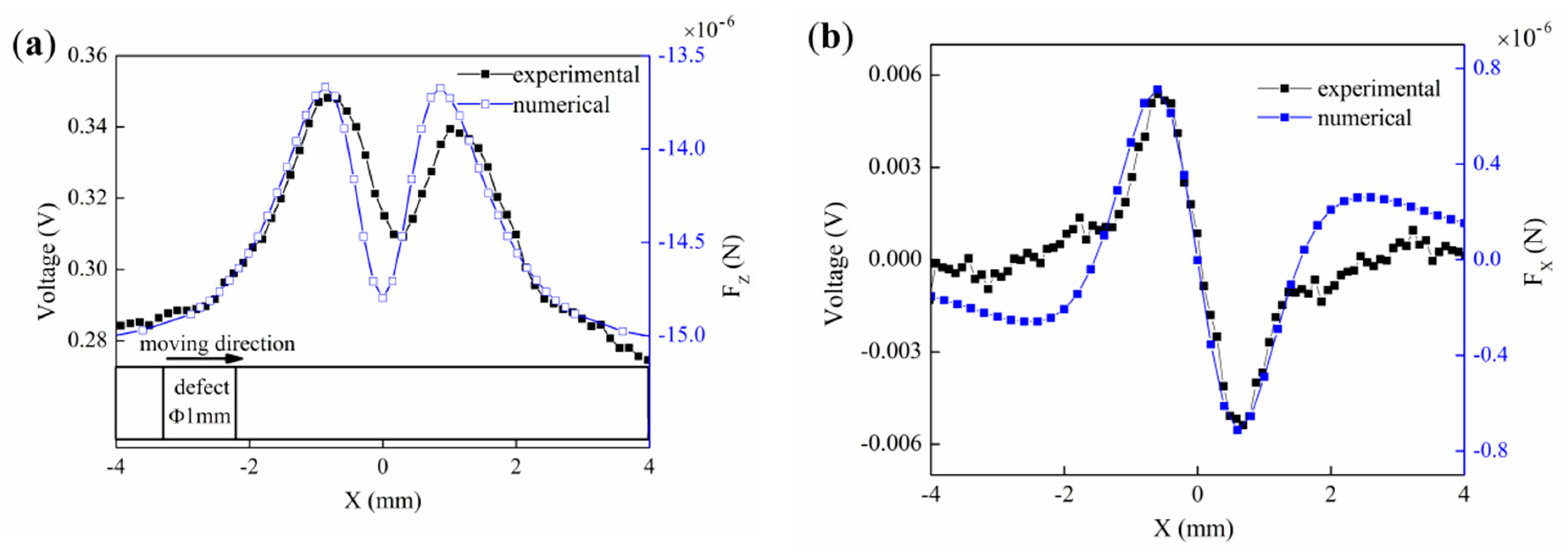 Applied Sciences Free FullText VectorBased EddyCurrent Testing