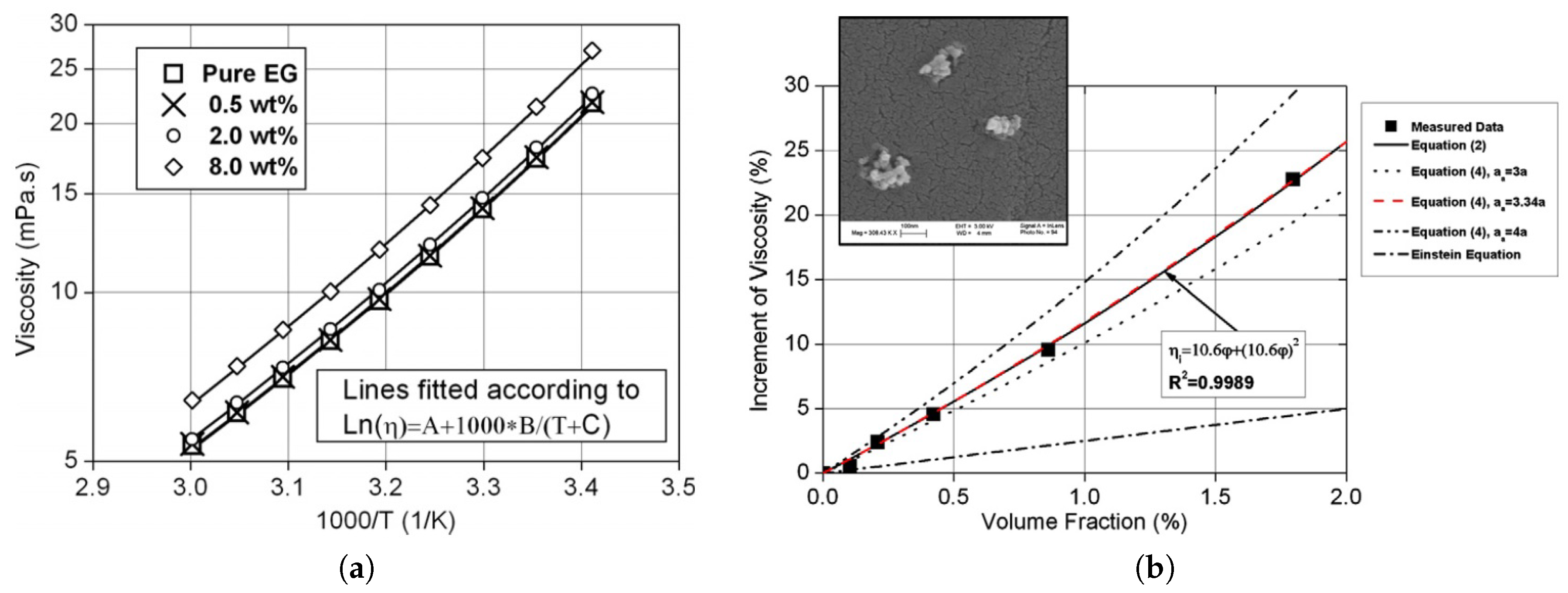 Propylene Glycol Viscosity Chart