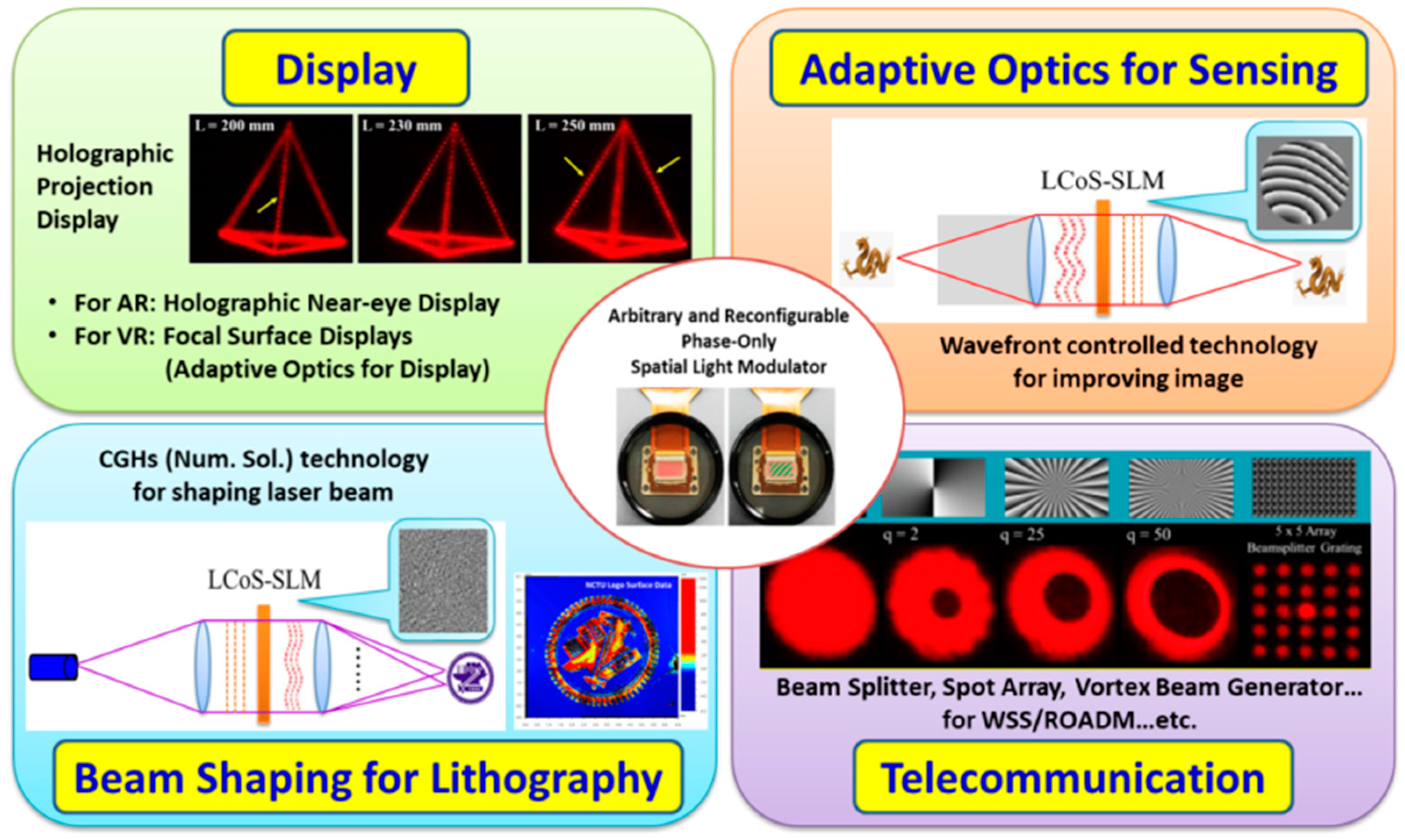 Experimental Setup Spatial Light Modulator Slm Displaying A Phase Download Scientific Diagram